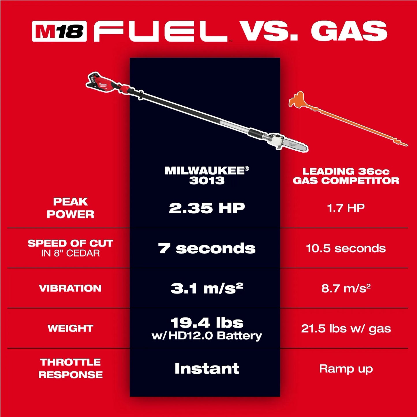 Milwaukee M18 FUEL™ Telescoping Pole Saw Kit