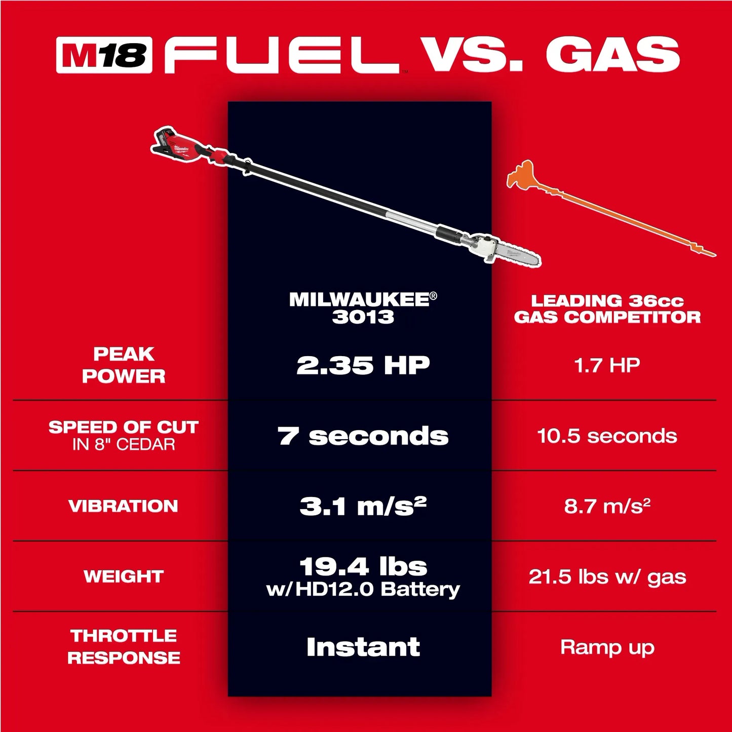 Milwaukee M18 FUEL™ Telescoping Pole Saw (tool only)